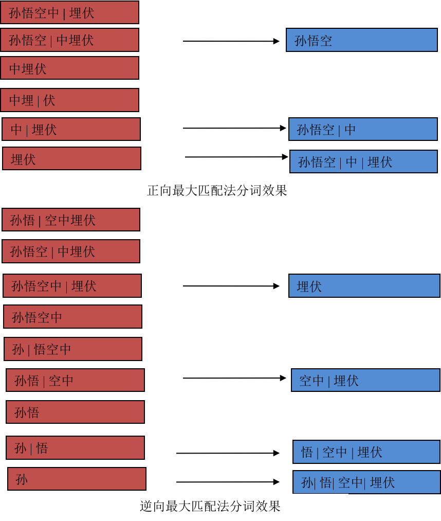 Chinese-Word-Segmentation-arithmeti