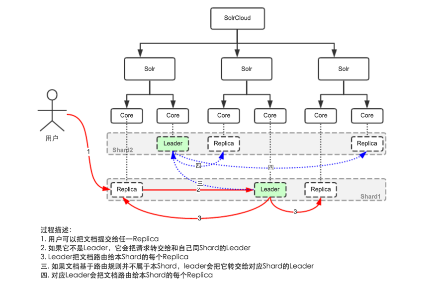 solrcloud-index-workflo